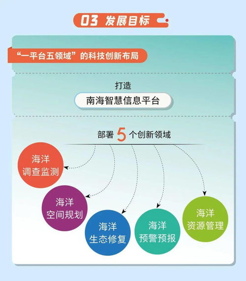 一图看懂自然资源部南海局海洋科技创新发展规划（2021-2025） 软件科技领域的技术开发方向